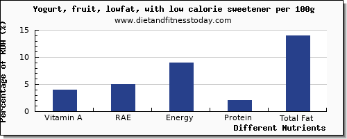 chart to show highest vitamin a, rae in vitamin a in fruit yogurt per 100g